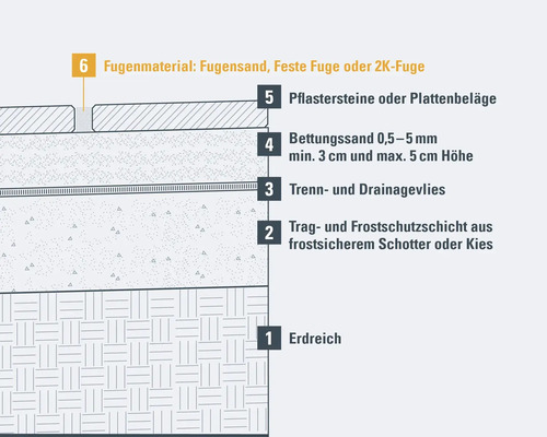 Schichtaufbau Pflasterarbeiten mit Fugenmaterial, Pflastersteinen, Bettungssand, Trenn- und Drainagevlies sowie Frostschutzschicht