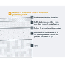 Structure des couches de travaux de pavage avec sol, couche de protection contre le gel, non-tissé de séparation, lit de gravillons, pavage et matériau de jointoiement
