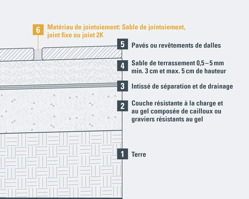 Structure des couches de travaux de pavage avec sol, couche de protection contre le gel, non-tissé de séparation, lit de gravillons, pavage et matériau de jointoiement