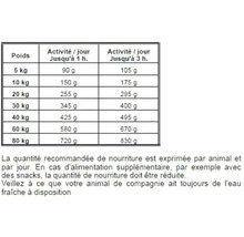 Tableau d'alimentation pour chiens avec indication du poids et du niveau d'activité