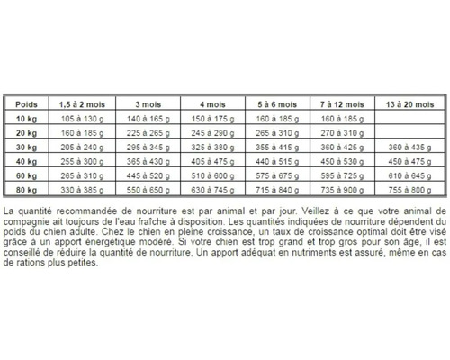 Tableau d'alimentation pour chiens avec des informations sur le poids et l'âge du chien.