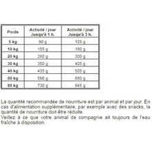 Tableau d'alimentation avec la quantité de nourriture recommandée pour les chiens