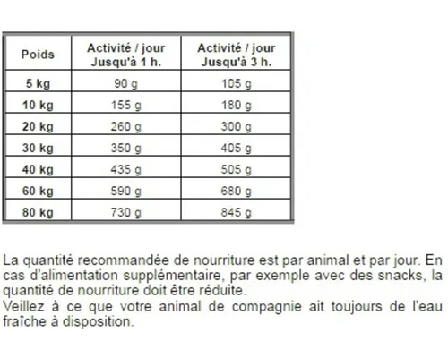 Tableau d'alimentation avec la quantité de nourriture recommandée pour les chiens