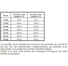 Tableau des recommandations alimentaires pour animaux en fonction du poids et de l'activité