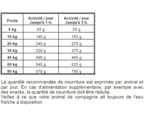 Tableau des recommandations alimentaires pour animaux en fonction du poids et de l'activité