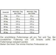 Fütterungsempfehlung nach Gewicht und Aktivität des Tieres