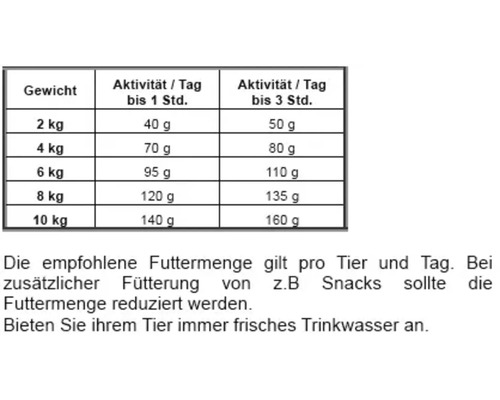 Fütterungsempfehlung nach Gewicht und Aktivität