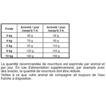 Tableau d'alimentation pour chiens avec des informations sur la quantité quotidienne de nourriture en fonction du poids et de l'activité