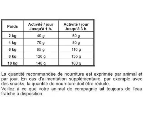 Tableau d'alimentation pour chiens avec des informations sur la quantité quotidienne de nourriture en fonction du poids et de l'activité