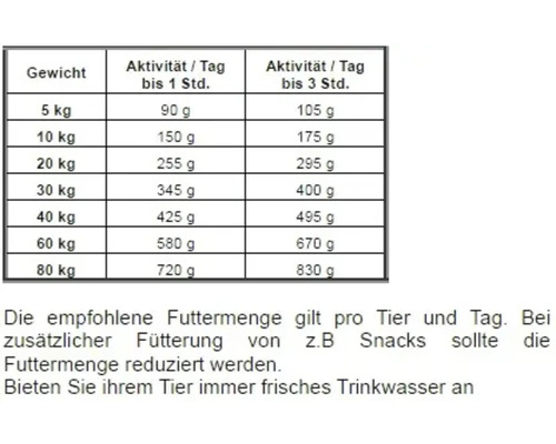 Fütterungstabelle für Hunde mit Gewichtsangaben und Aktivitätslevel