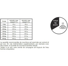 Recommandations de dosage pour aliments pour chiens et instructions d'alimentation
