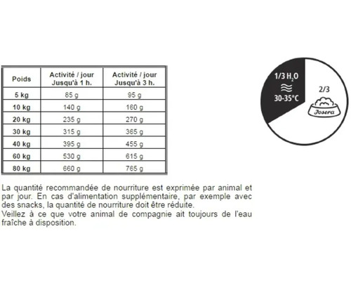 Recommandations de dosage pour aliments pour chiens et instructions d'alimentation