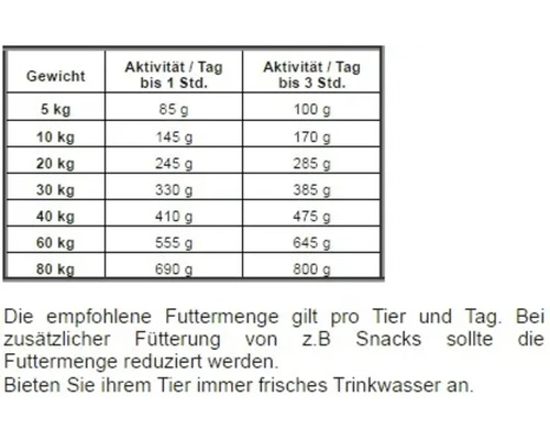 Fütterungsempfehlungstabelle für Tiere nach Gewicht und Aktivität pro Tag
