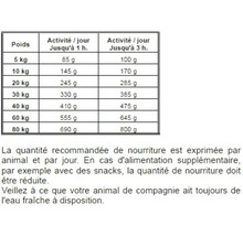 Tableau d'alimentation pour chiens avec recommandations d'alimentation selon le poids et l'activité