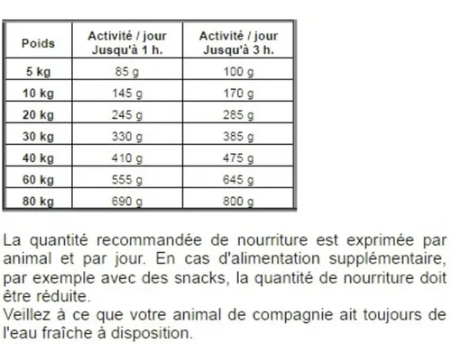 Tableau d'alimentation pour chiens avec recommandations d'alimentation selon le poids et l'activité