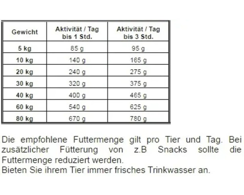 Fütterungsempfehlungstabelle für Hunde mit Gewichtsangaben und Aktivitätslevel
