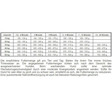 Futtermenge-Tabelle für Hunde nach Gewicht und Alter
