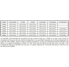 Tableau des rations alimentaires recommandées pour chiens en fonction du poids et de l'âge.
