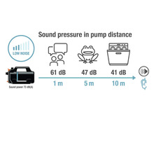 Graphique de la puissance et de la pression acoustiques d'une pompe à différentes distances