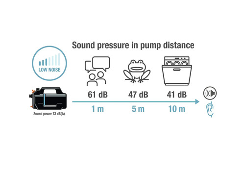 Graphique de la puissance et de la pression acoustiques d'une pompe à différentes distances