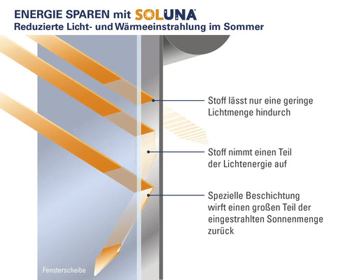 Illustration zur Reduzierung von Licht und Wärmeeinstrahlung durch eine spezielle Fensterbeschichtung.