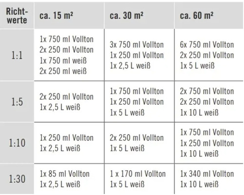 Tableau pour le mélange des couleurs pour environ 15, 30 et 60 mètres carrés
