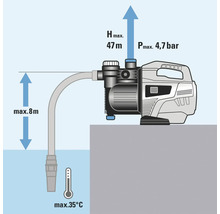 Représentation d'une pompe à eau avec une hauteur de refoulement maximale de 47 mètres, une pression d'aspiration maximale de 4,7 bars et une température d'eau maximale de 35 degrés Celsius.