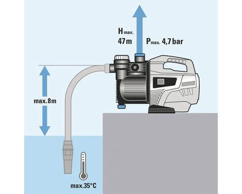 Représentation d'une pompe à eau avec une hauteur de refoulement maximale de 47 mètres, une pression d'aspiration maximale de 4,7 bars et une température d'eau maximale de 35 degrés Celsius.