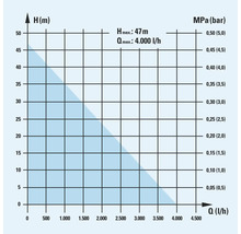 Diagramme de la hauteur de refoulement en mètres et de la pression en mégapascals et en bars par rapport au débit en litres par heure
