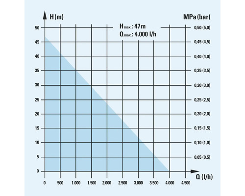 Diagramme de la hauteur de refoulement en mètres et de la pression en mégapascals et en bars par rapport au débit en litres par heure