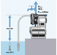 Illustration d'une pompe de jardin avec une hauteur de refoulement maximale de 48 mètres, une pression maximale de 4,8 bars et une hauteur d'aspiration maximale de 8 mètres à une température d'eau maximale de 35 degrés
