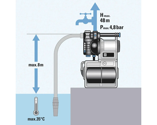 Illustration d'une pompe de jardin avec une hauteur de refoulement maximale de 48 mètres, une pression maximale de 4,8 bars et une hauteur d'aspiration maximale de 8 mètres à une température d'eau maximale de 35 degrés