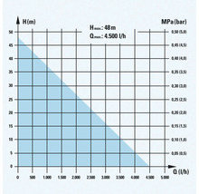 Diagramme de la hauteur de refoulement et du débit de la pompe