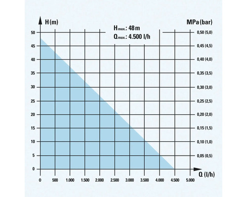 Diagramme de la hauteur de refoulement et du débit de la pompe