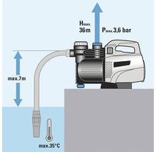 Illustration d'une pompe de jardin avec des données techniques sur la hauteur de refoulement, la pression et la hauteur d'aspiration maximale