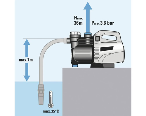 Illustration d'une pompe de jardin avec des données techniques sur la hauteur de refoulement, la pression et la hauteur d'aspiration maximale