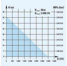 Diagramme indiquant la hauteur de refoulement en mètres et le débit en litres par heure