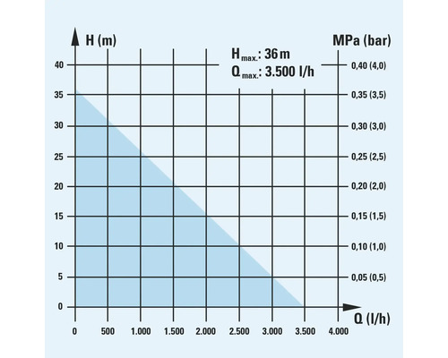 Diagramme indiquant la hauteur de refoulement en mètres et le débit en litres par heure