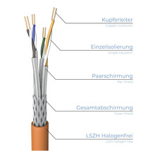 Abbildung eines halogenfreien LSZH-Kabels mit Kupferleitern, Einzelisolierung, Paarschirmung und Gesamtabschirmung.