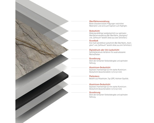 Structure en couches d'une plaque avec finition de surface, couche de couverture, apprêt, couche d'impression numérique, primaire, couche de couverture en aluminium et âme de plaque