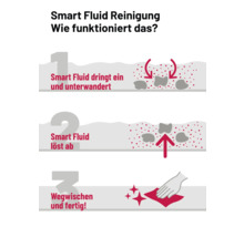 Illustration zur Funktionsweise von Smart Fluid Reinigung