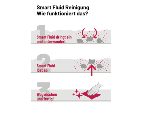 Illustration zur Funktionsweise von Smart Fluid Reinigung