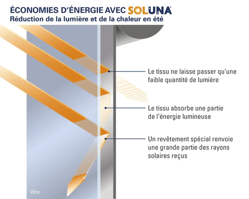 Illustration de l'économie d'énergie avec Soluna, réduction de la lumière et de la chaleur