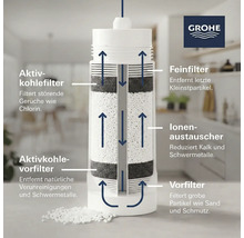 Schema eines Grohe Wasserfilters mit Aktivkohlefilter, Feinfilter, Ionenaustauscher und Vorfilter.