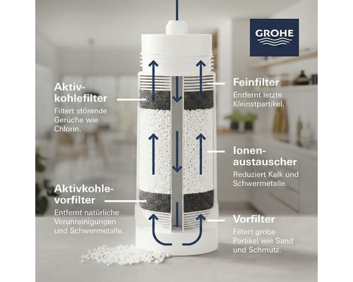 Schema eines Grohe Wasserfilters mit Aktivkohlefilter, Feinfilter, Ionenaustauscher und Vorfilter.