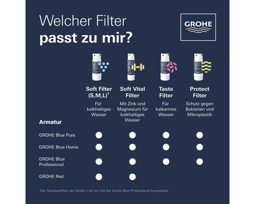 Grohe Wasserfilter Vergleich für Blue Pure, Blue Home, Blue Professional und Red