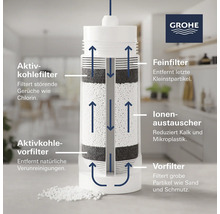 Funktionsweise eines Wasserfilters mit Aktivkohlefilter, Feinfilter, Ionenaustauscher und Vorfilter. Grohe Logo