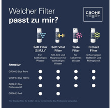Grohe Filterübersicht für Armaturen Blue Pure, Blue Home, Blue Professional, Red