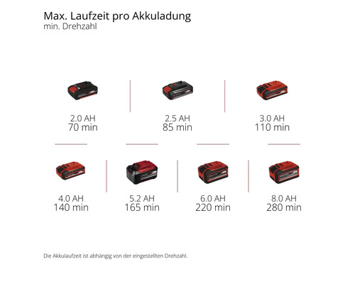 Akkulaufzeit in Abhängigkeit von der Drehzahl