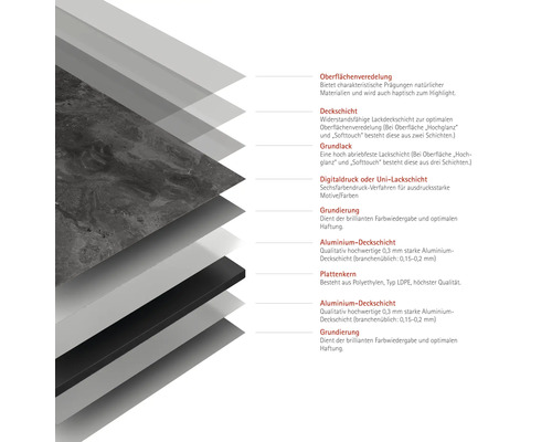 Structure en couches d'une plaque avec finition de surface, couche de couverture, laque de fond, impression numérique, primaire, couche de couverture en aluminium et noyau de plaque